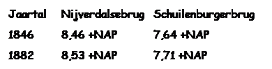 Tekstvak: Jaartal	Nijverdalsebrug	Schuilenburgerbrug
1846	8,46 +NAP	7,64 +NAP
1882	8,53 +NAP	7,71 +NAP
1891	8,44 +NAP	7,72 +NAP
